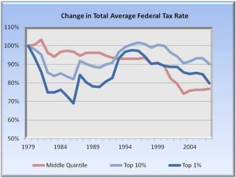 Change in federal tax rate