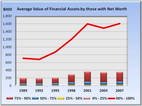 Income Wealth11 average value of financial assets by those with net worth