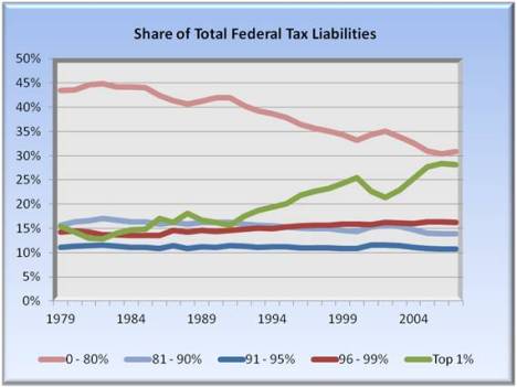 share of total federal tax liabilities