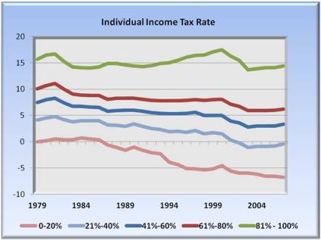 individual income tax rate