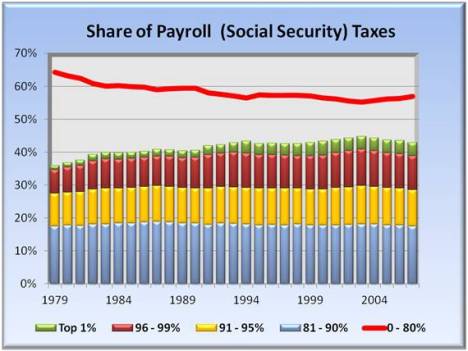 share of payroll - social security taxes