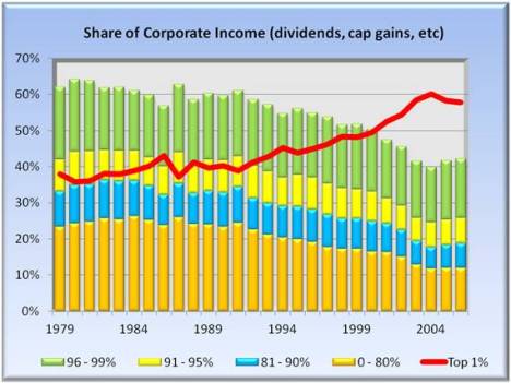 share of corporate income - dividends, cap gains, etc.