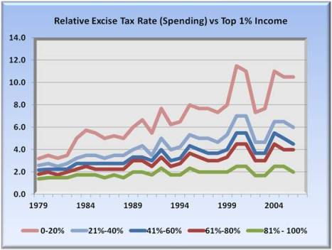 relative excise tax rate vs top 1% of income