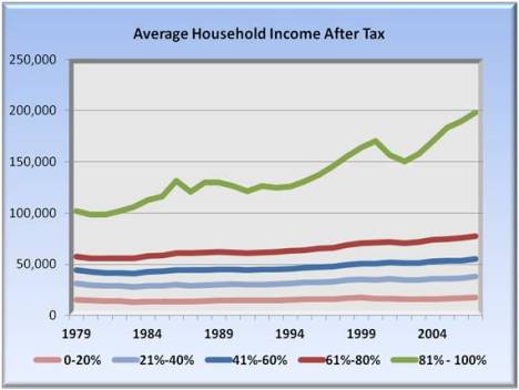 average household income after tax