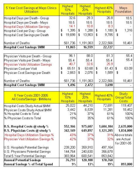 Savings at Mayo Utilization Savings at Mayo Clinic - Utilization