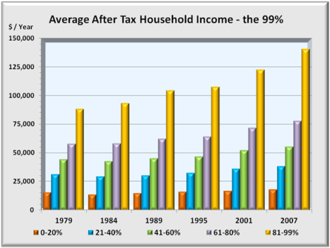 AT income - the 99 pct AT income - the 99 pct