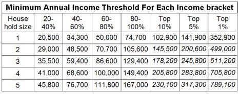 income bracket threshold income bracket threshold
