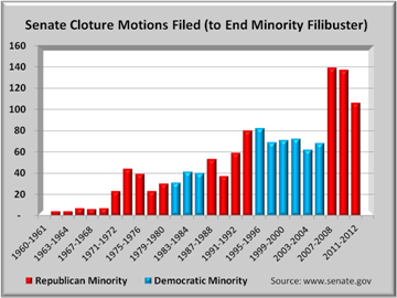 cloture motions
