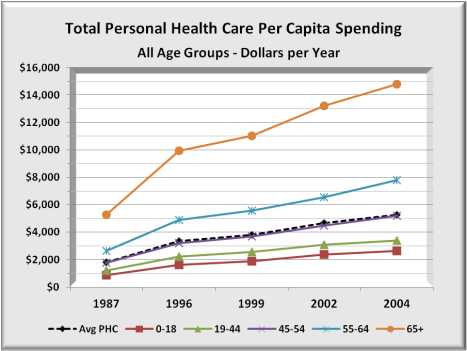 Health Spend all ages
