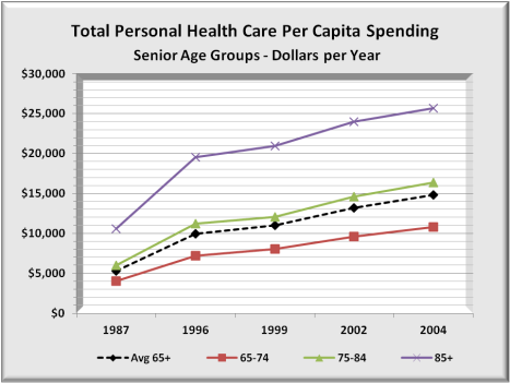 Health Spend Medicare