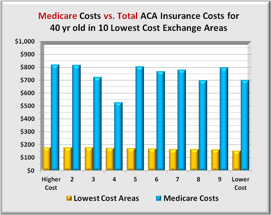 Medicare vs 10 low