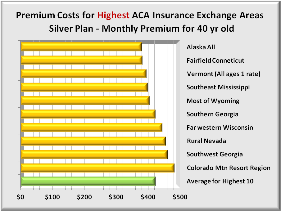 Premiums 10 highest