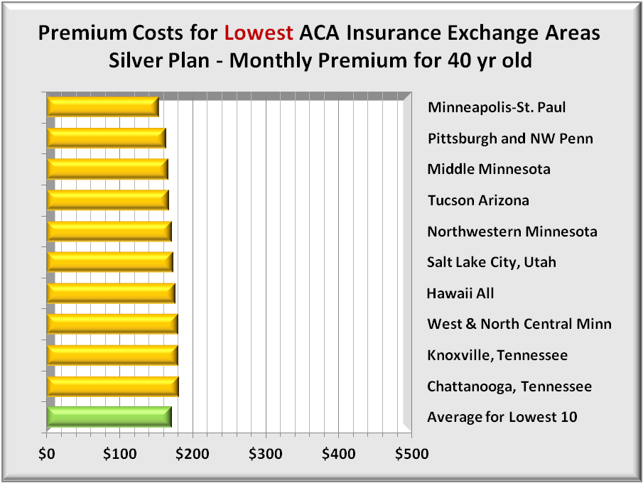 Premiums 10 lowest