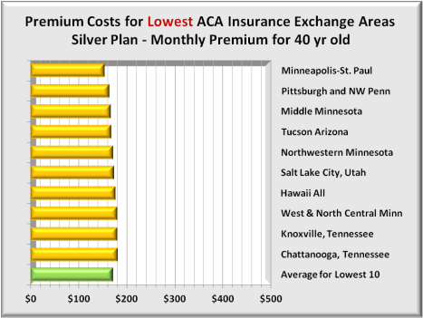 Premiums 10 lowest